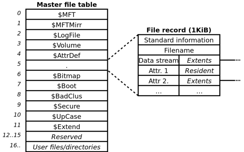 Correcting errors in the master file table mft mirror что это