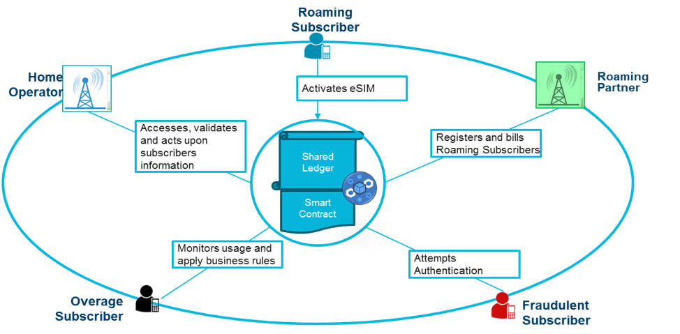 Bussines Network