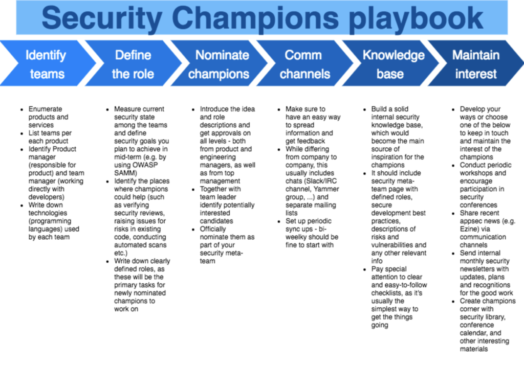 Set periods. Security Champion. Уязвимости по классификации OWASP. DEVSECOPS состав команды по разработке программного обеспечения.