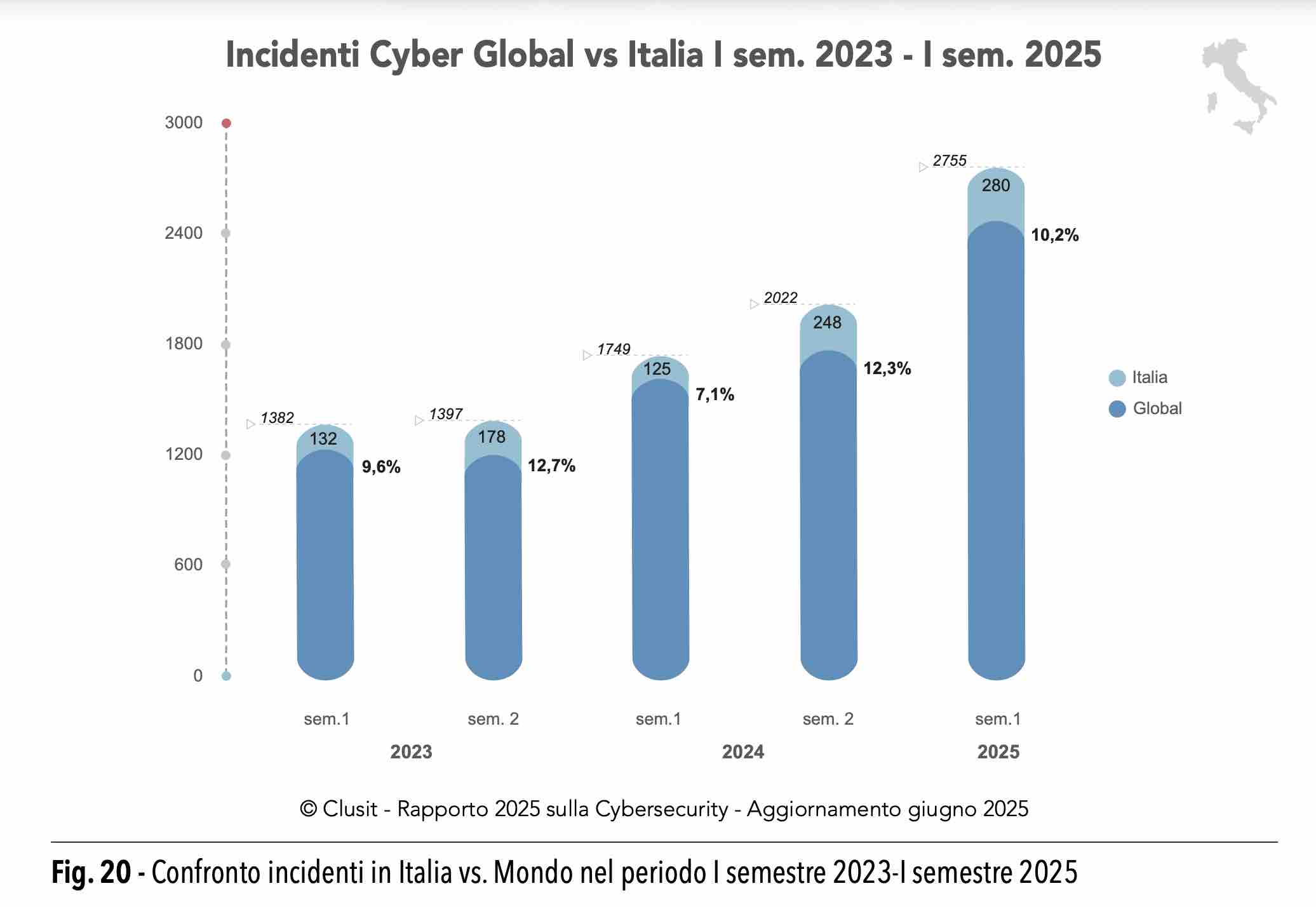 Italy incident share