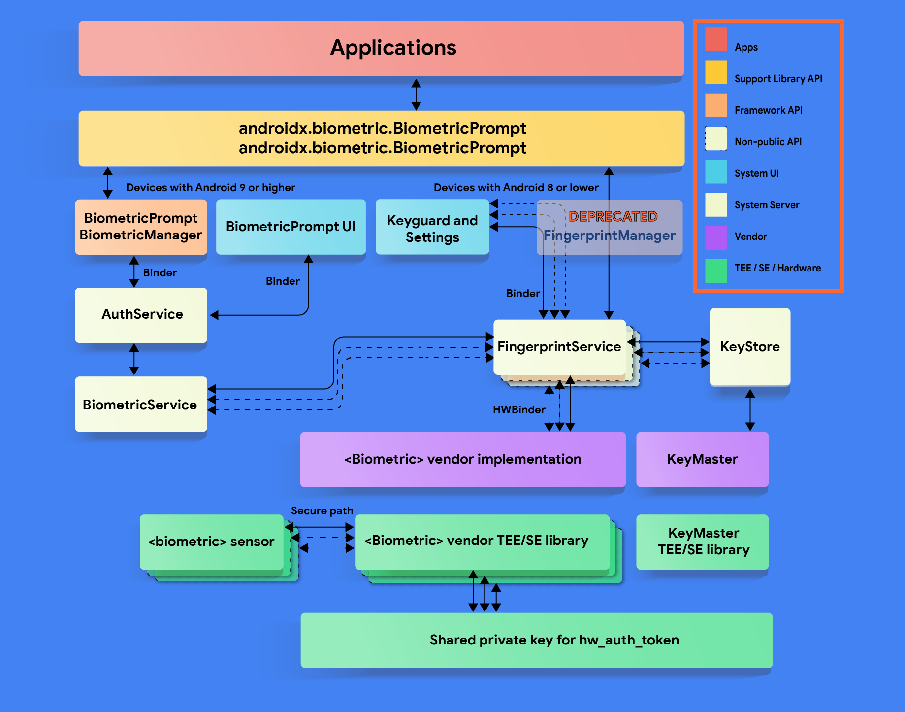 Android Biometric Stack Architecture