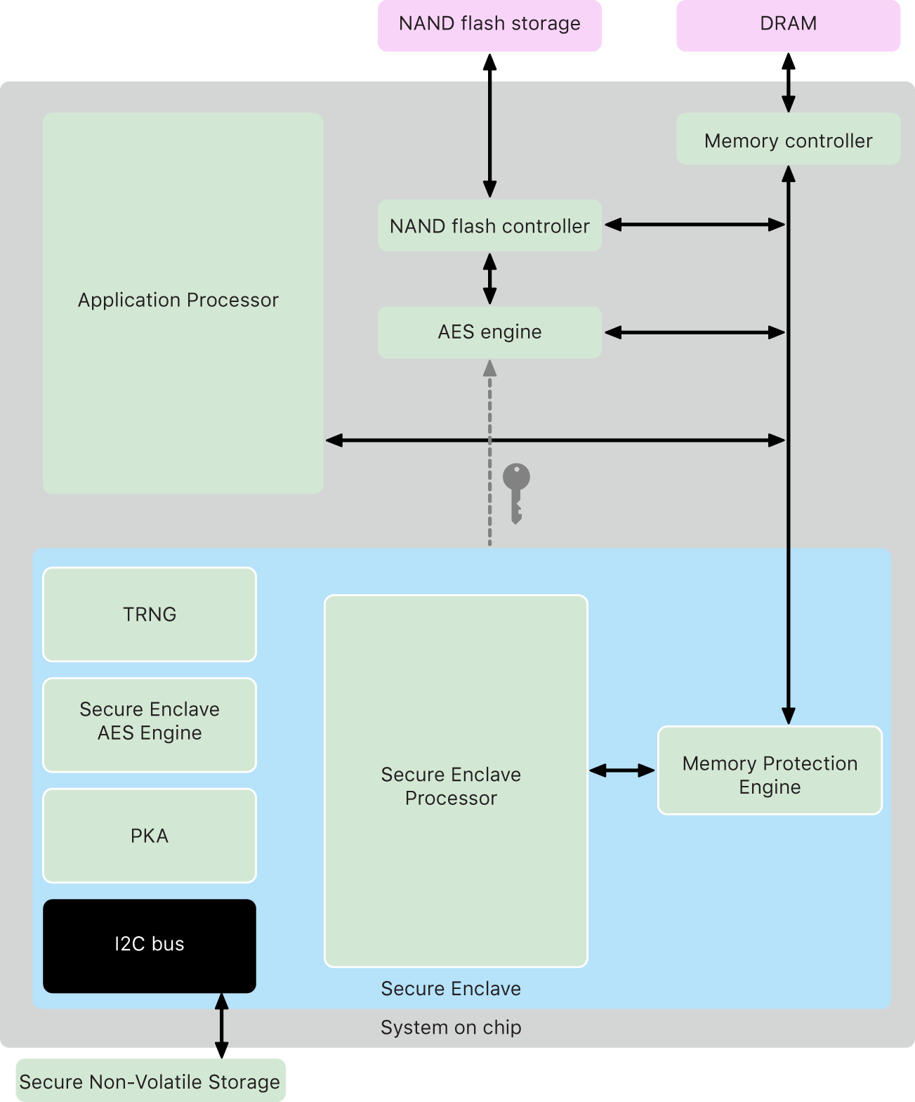 Apple Secure Enclave Architecture