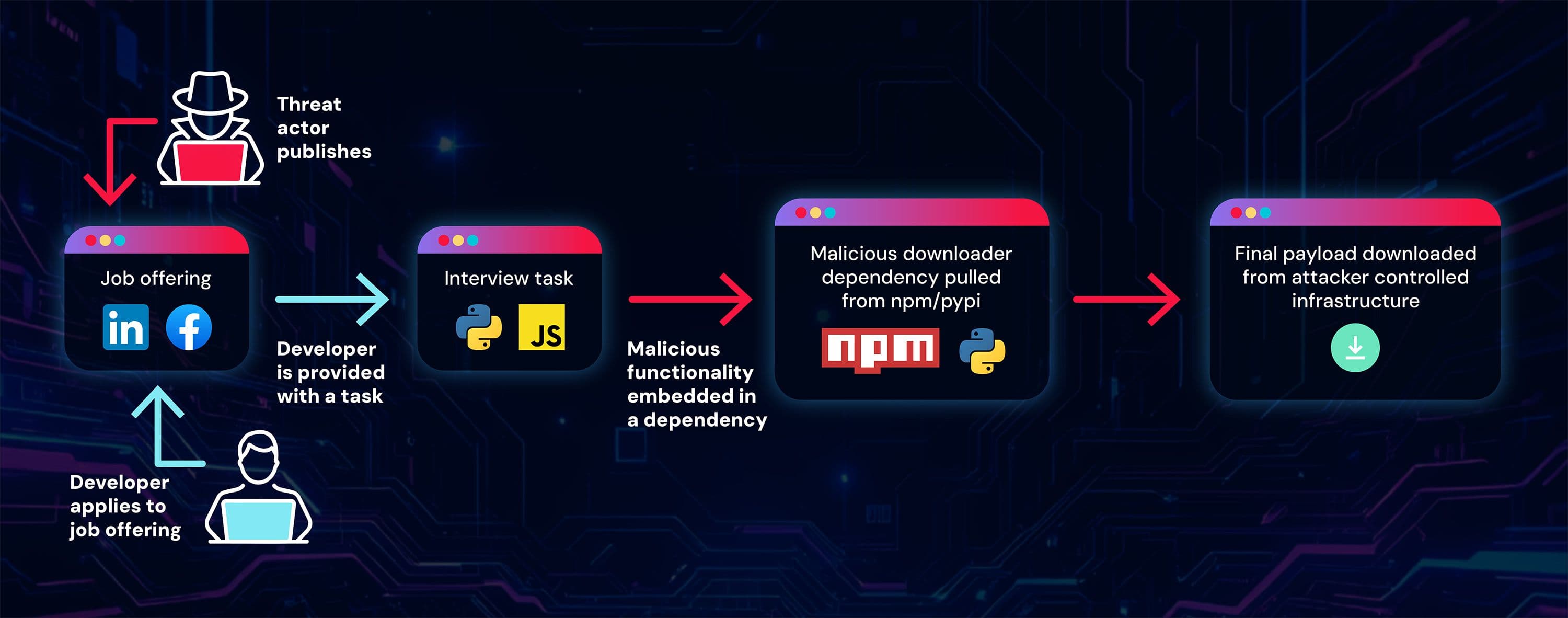 curtesy of ReversingLabs