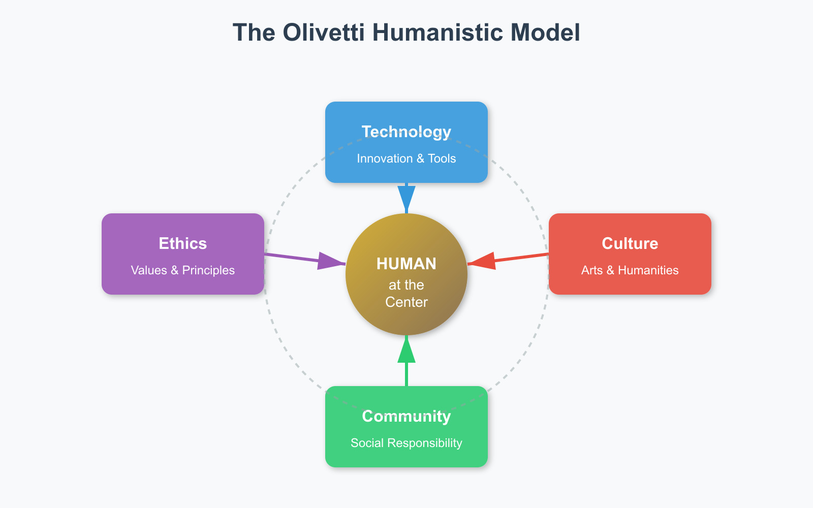 The Olivetti Humanistic Model